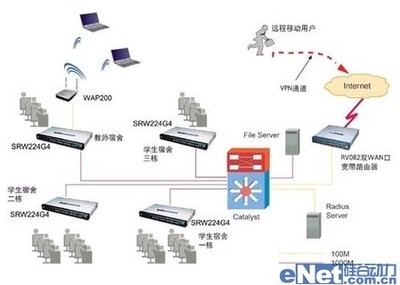 思科精睿系列 構(gòu)建高效、安全的學(xué)生宿舍網(wǎng)絡(luò)與軟件開(kāi)發(fā)平臺(tái)